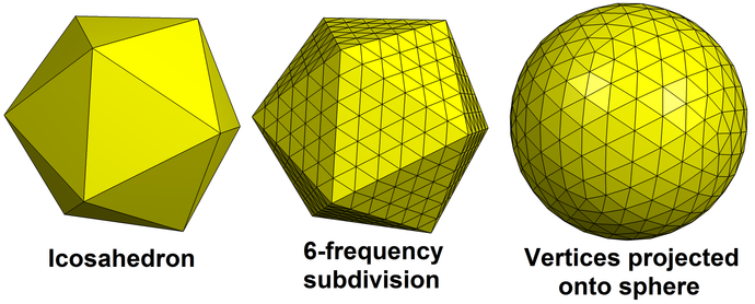 Three solids: an icosahedron, an icosahedron with faces subdivided along edges split evenly into sixths, then an icosphere from the projected icosahedron.
