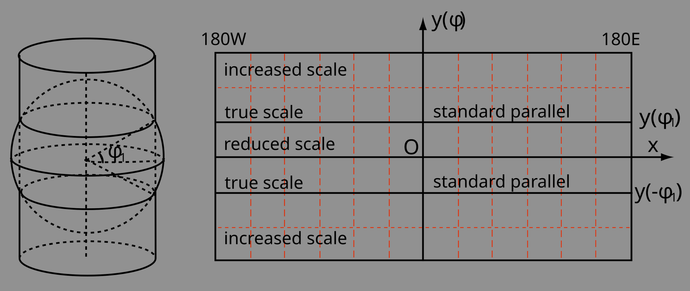 Generalized cylindrical projection